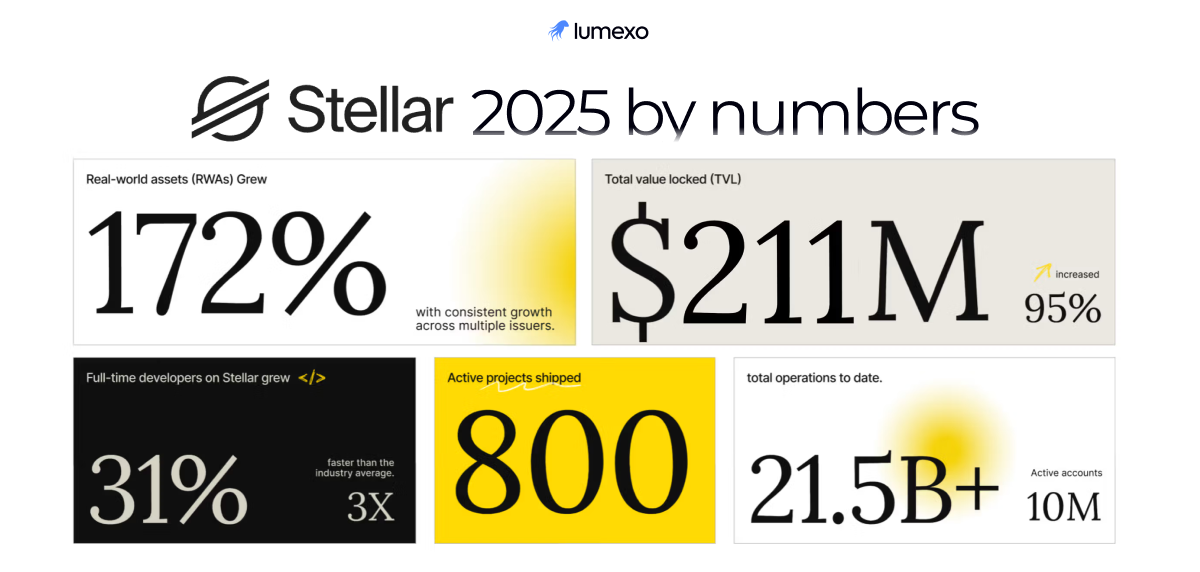 Stellar 2025 year in review