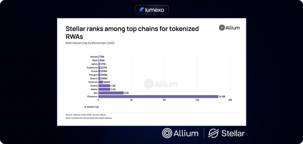Stellar blockchain for payments and tokenized assets