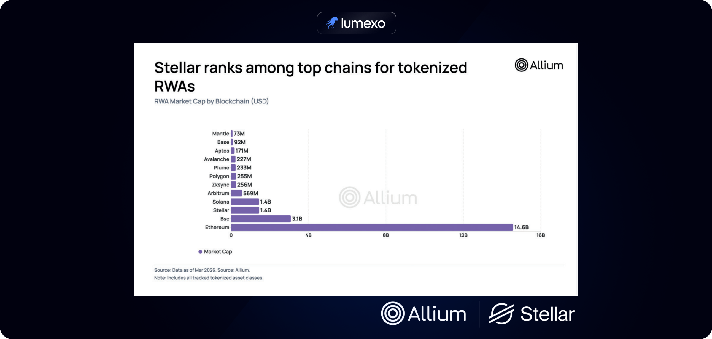 Stellar blockchain for payments and tokenized assets