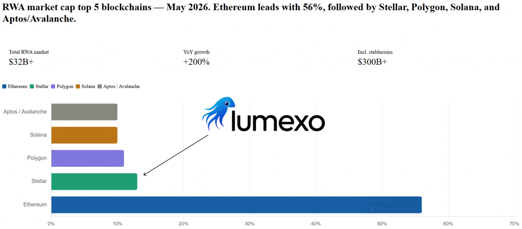 real-world asset tokenization blockchains 2026