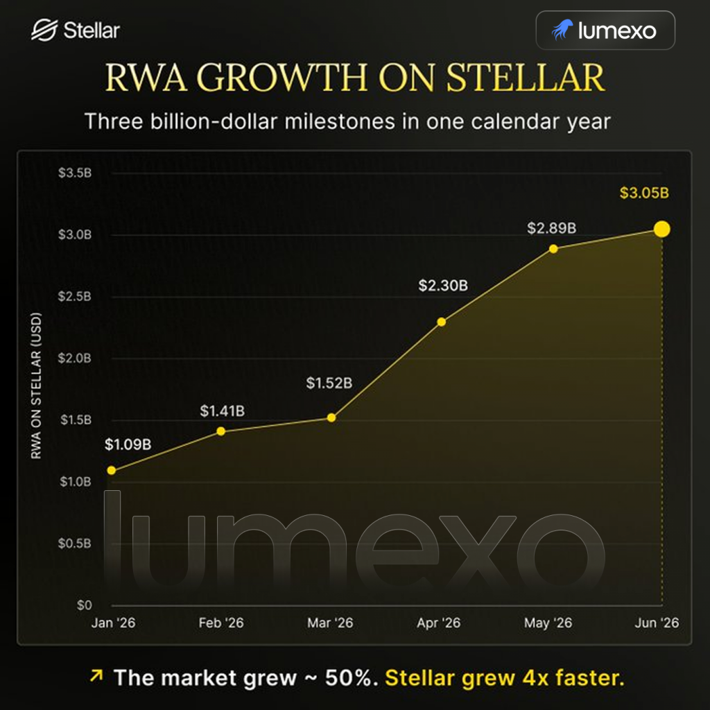 Stellar RWA growth 2026