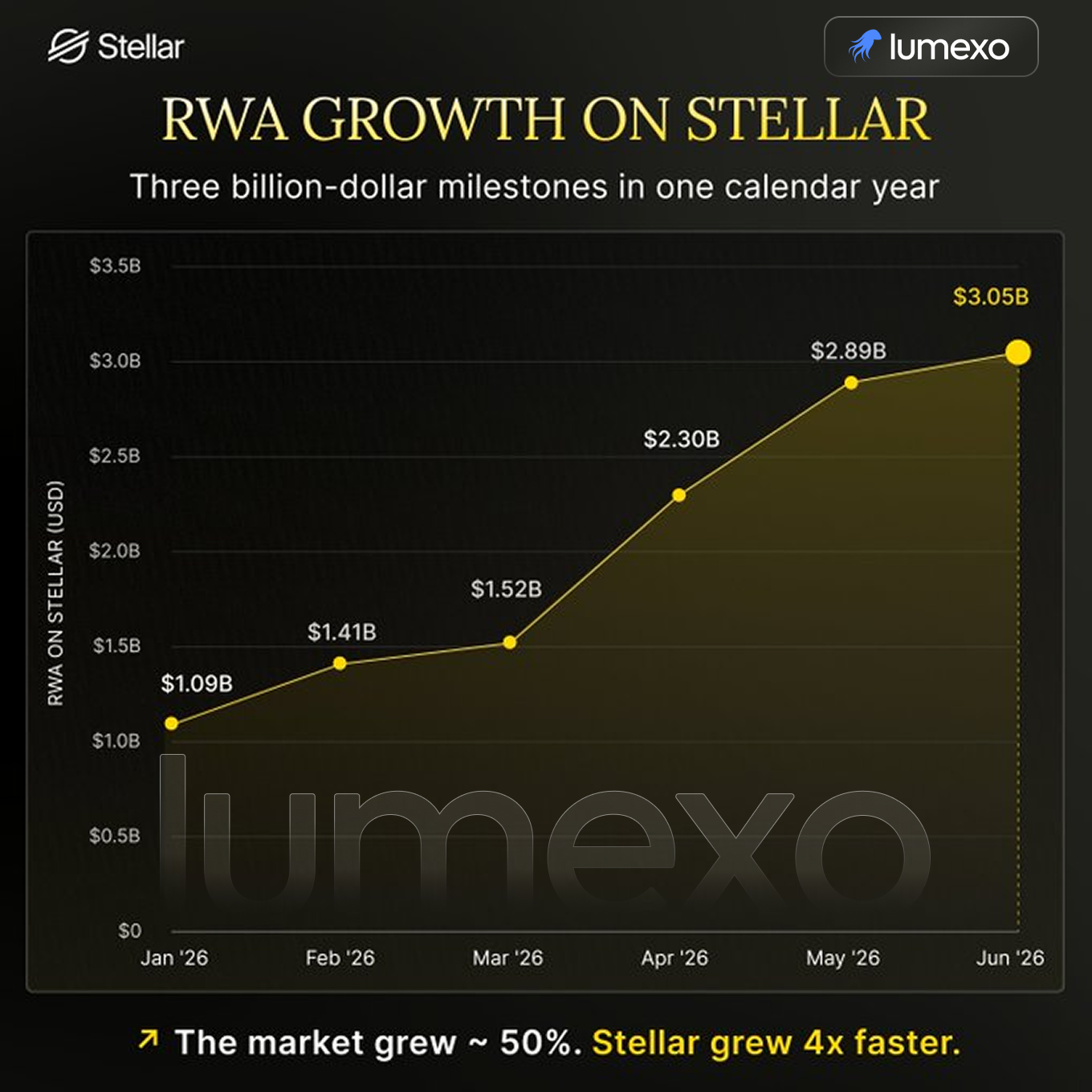 Stellar RWA growth 2026