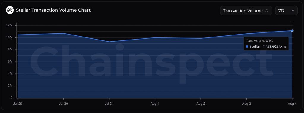 Stellar transaction volume