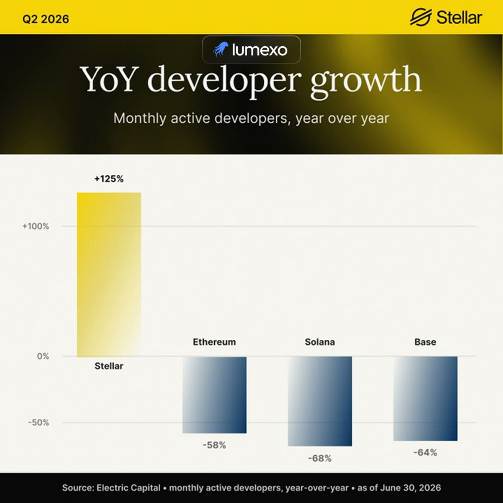 Stellar developer growth