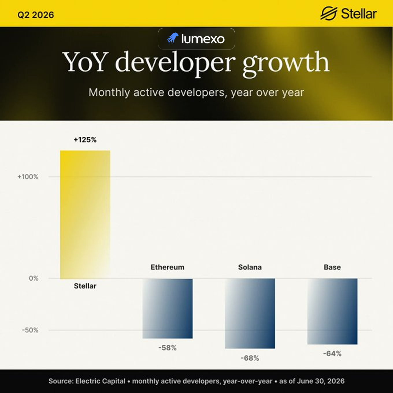 Stellar developer growth